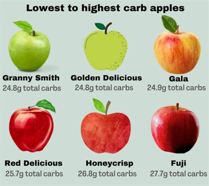 Apple carbohydrates - How To Discuss