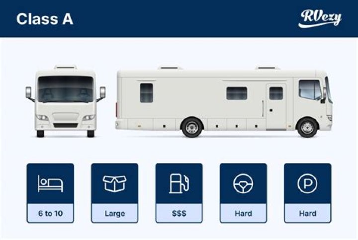 Are there any reasons to avoid a Class A RV?