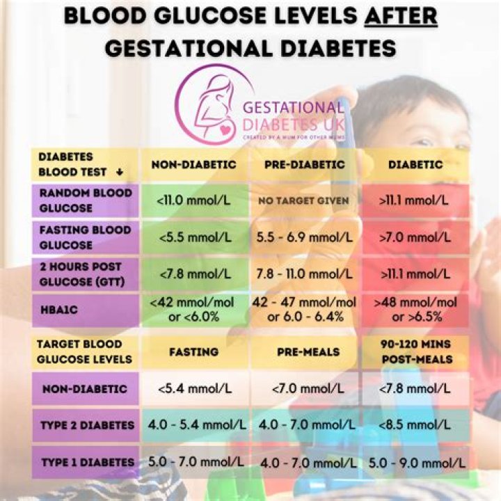 Are there different levels of gestational diabetes