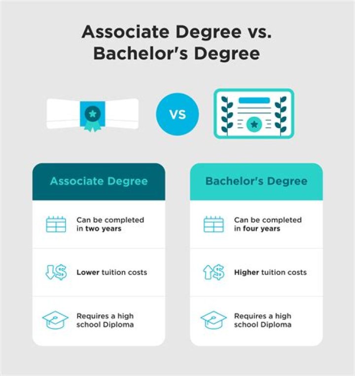 Associates vs bachelors - How To Discuss