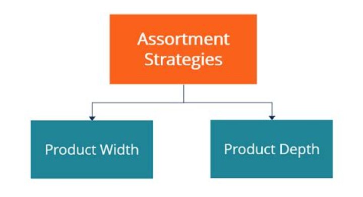 Assortment Strategies - How To Discuss