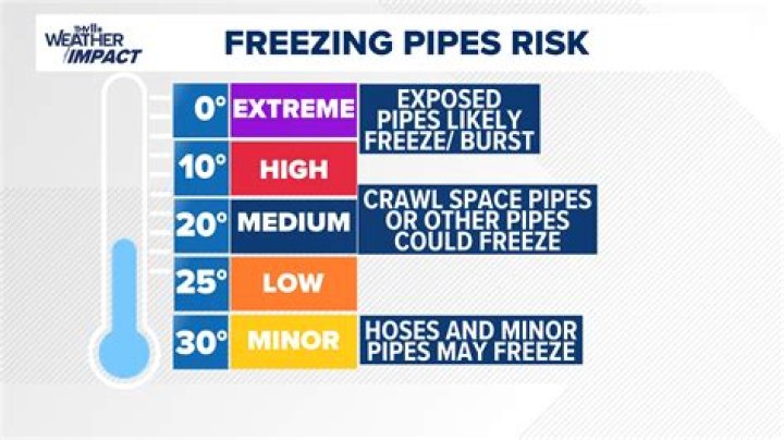 At what temperature will RV lines freeze?