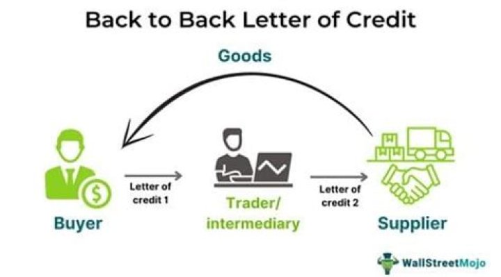 Back to back letter of credit (L/C)