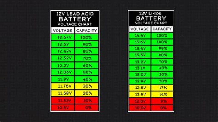 Can a battery read 14 volts and still be bad?
