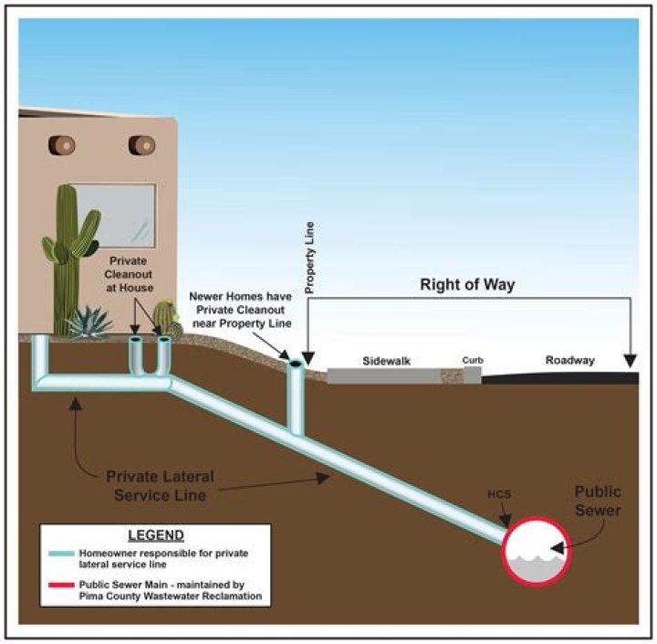 Can a RV be connected to a sewer line?