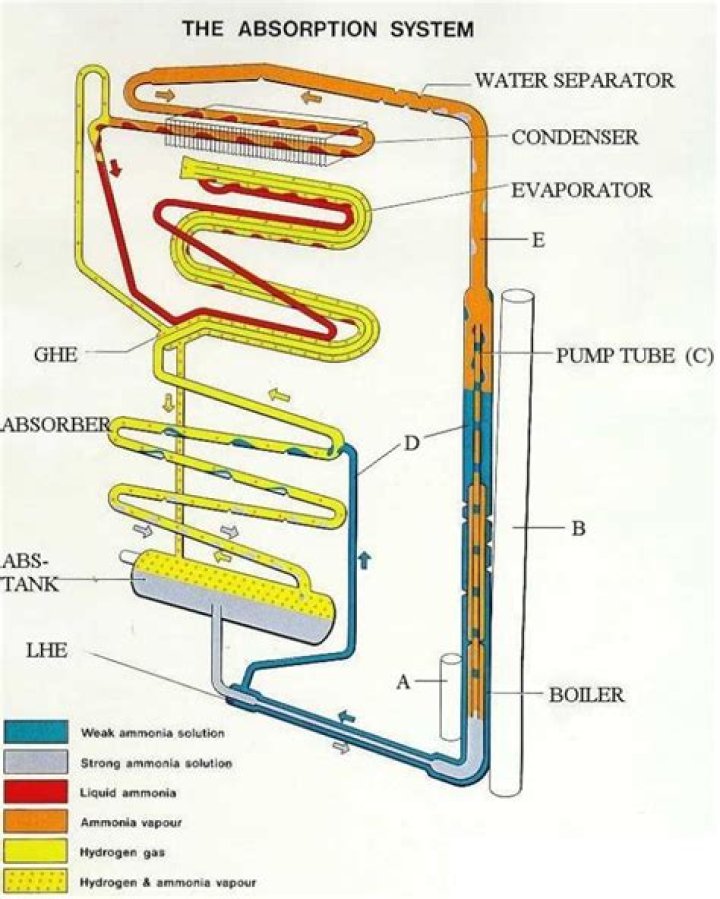 Can a RV have a gas absorption refrigerator?