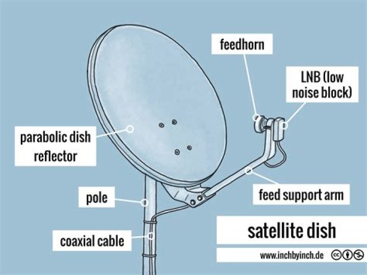 Can I use existing satellite dish?