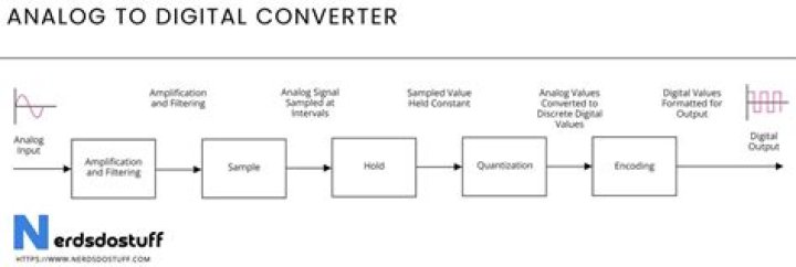Can you use a digital converter in a RV?