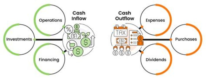 Cash outflow - How To Discuss
