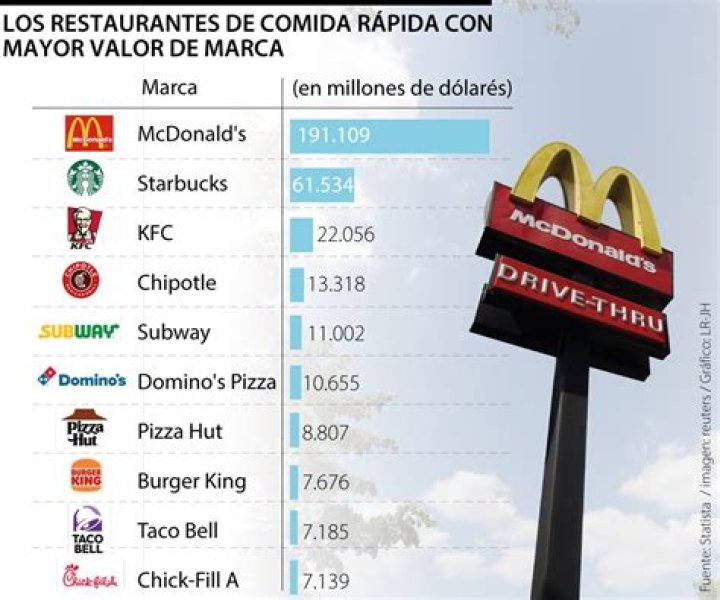 ¿Cuáles son los principales productos de Mcdonalds