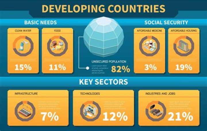 Developed countries - How To Discuss