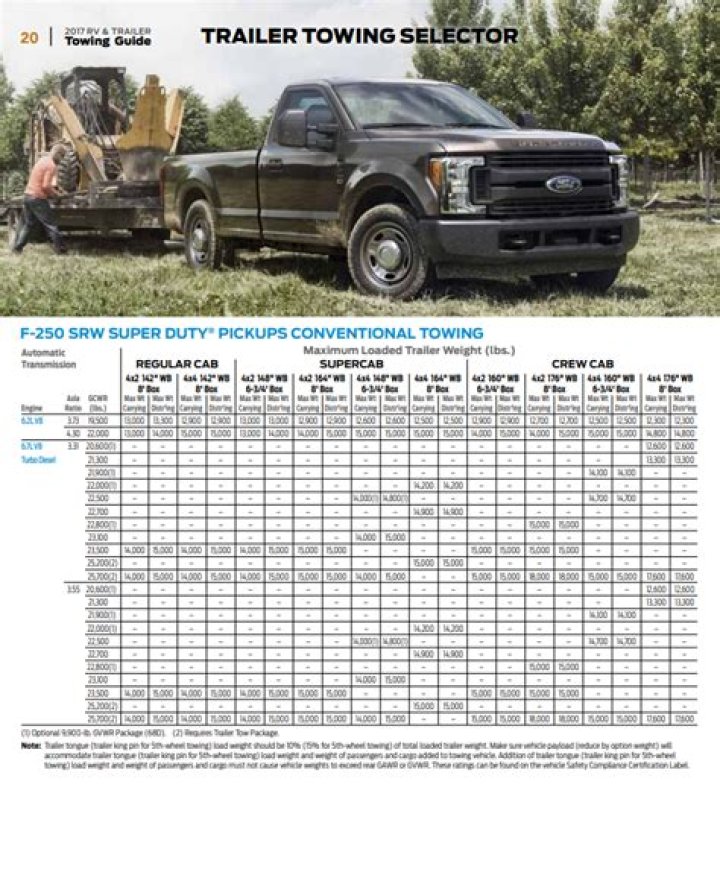 Do you need a towing guide for a Ford RV?