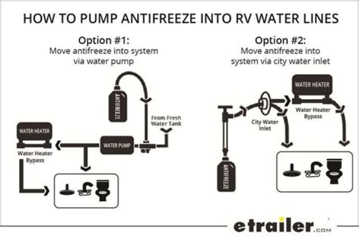 Do you put RV antifreeze in the freshwater tank?