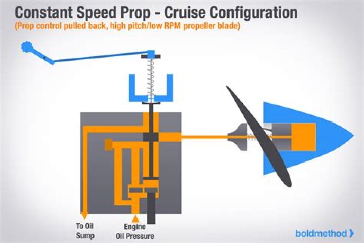 Does a Cirrus have a constant speed prop?