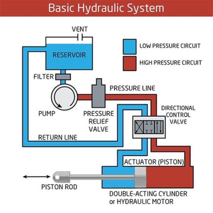 Does a hydraulic system need to be bled?