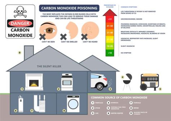 Does propane release carbon monoxide?