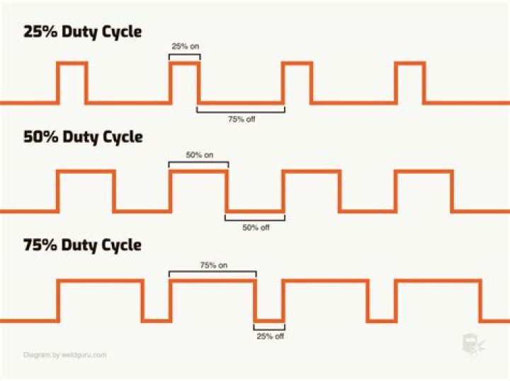 Duty cycle - How To Discuss