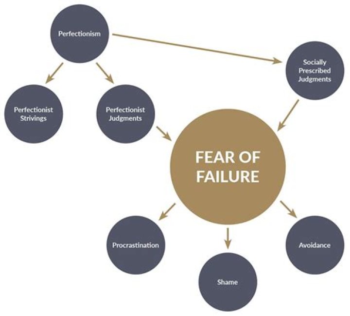 Failure - How To Discuss