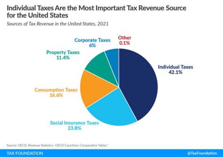Federal taxes - How To Discuss