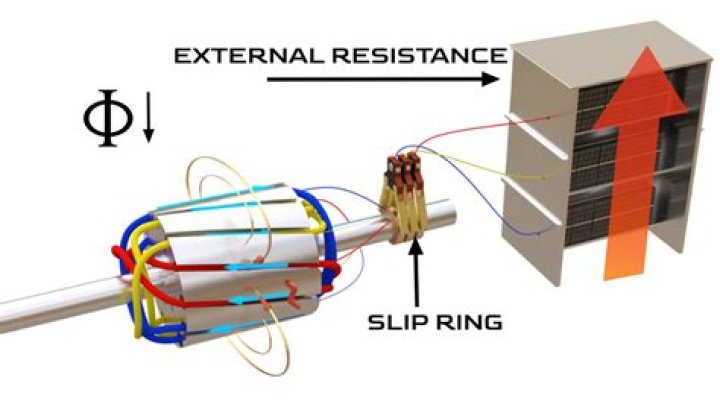 How are slip rings transferred to low power circuit?
