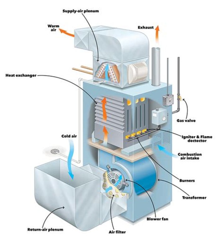 How can I make my furnace blower quieter?