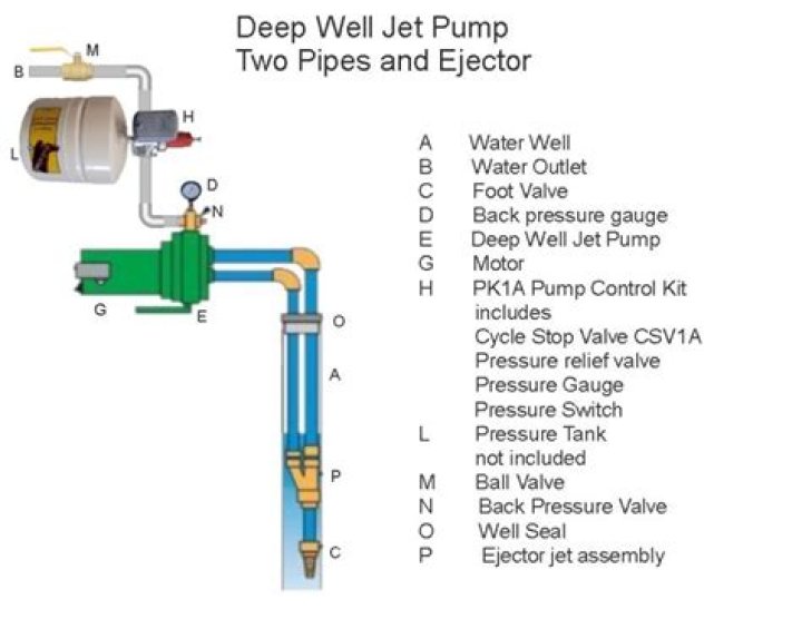 How deep can a deep well jet pump pump