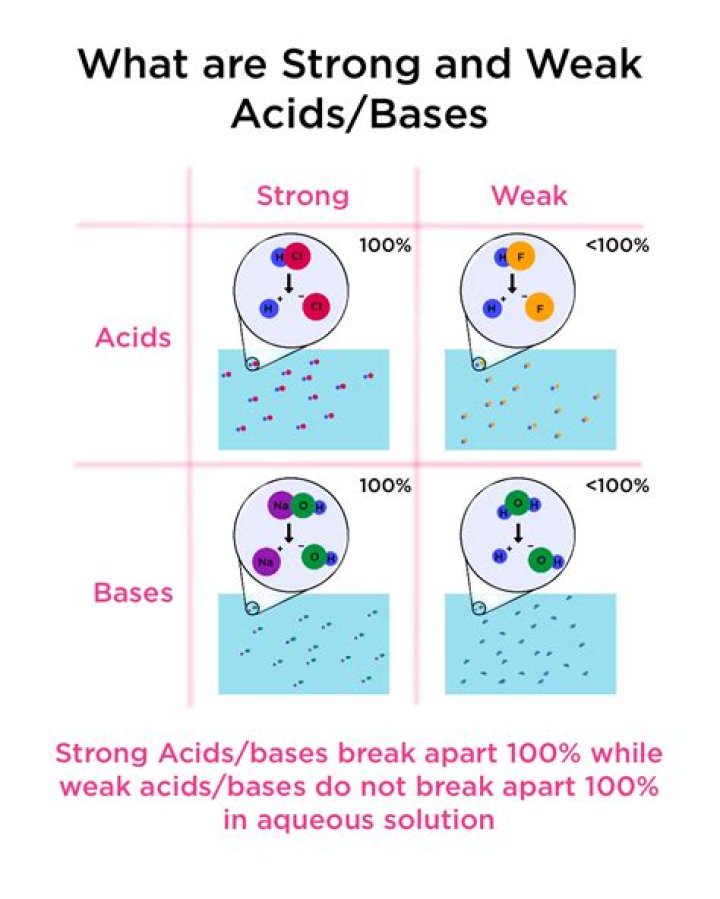 How do acids and bases affect equilibrium