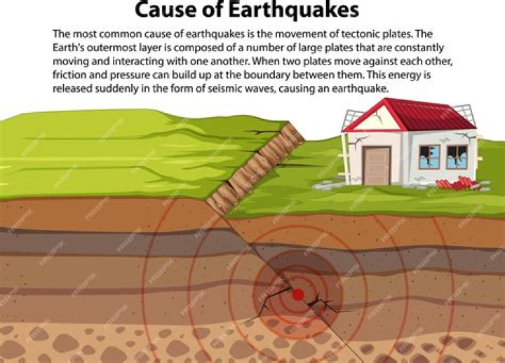 How do earthquakes happen? - How To Discuss