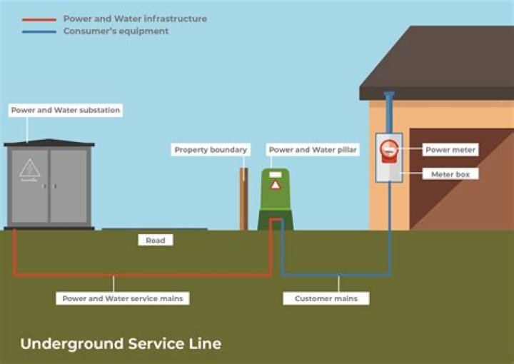 How do I find power lines in my yard?