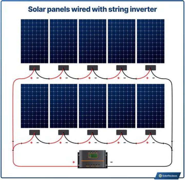 How do I identify my solar panels?