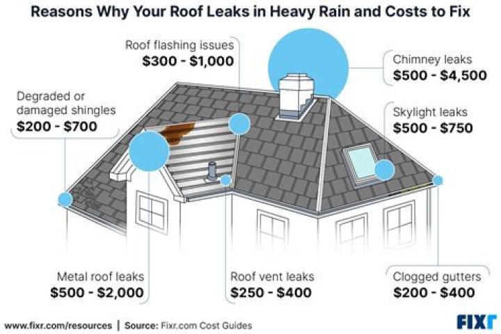 How do I stop rain leaking on my roof?