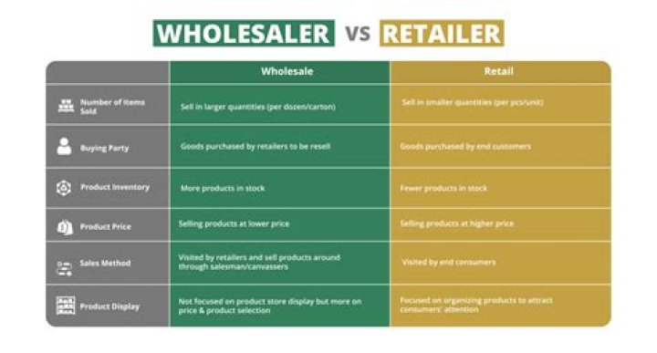 How do you find the wholesaler of a product?