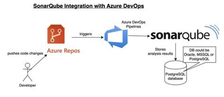 How do you use SonarQube in Azure DevOps