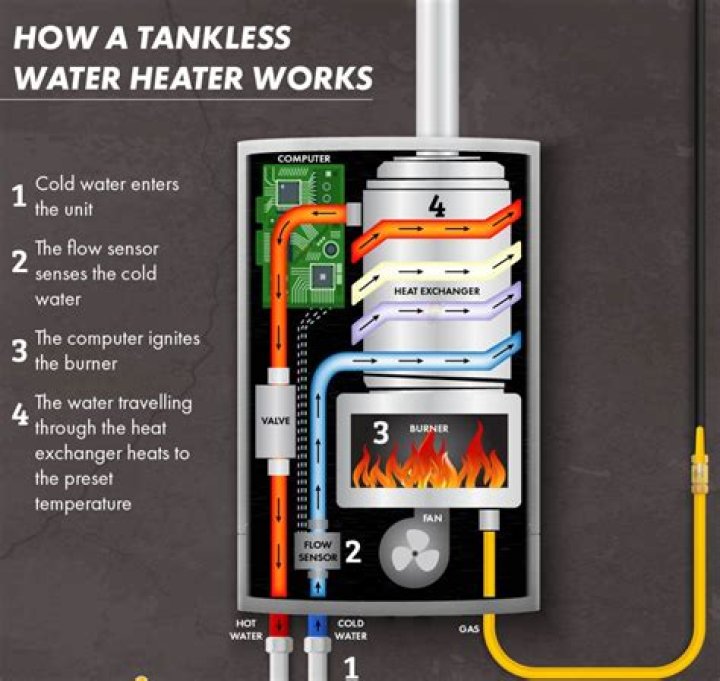How does a gas hot water heater work in a camper?