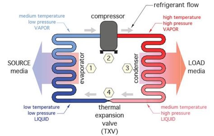How does a refrigerator regulate temperature?