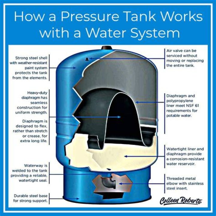 How does a water tank get filled?
