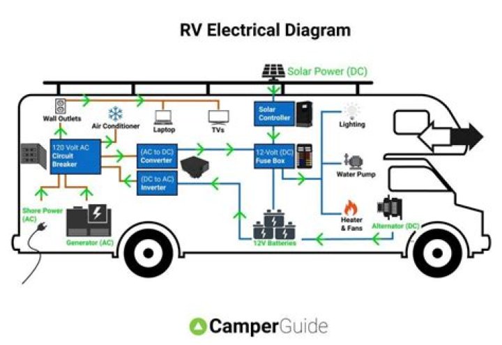 How does an on board RV generator work?