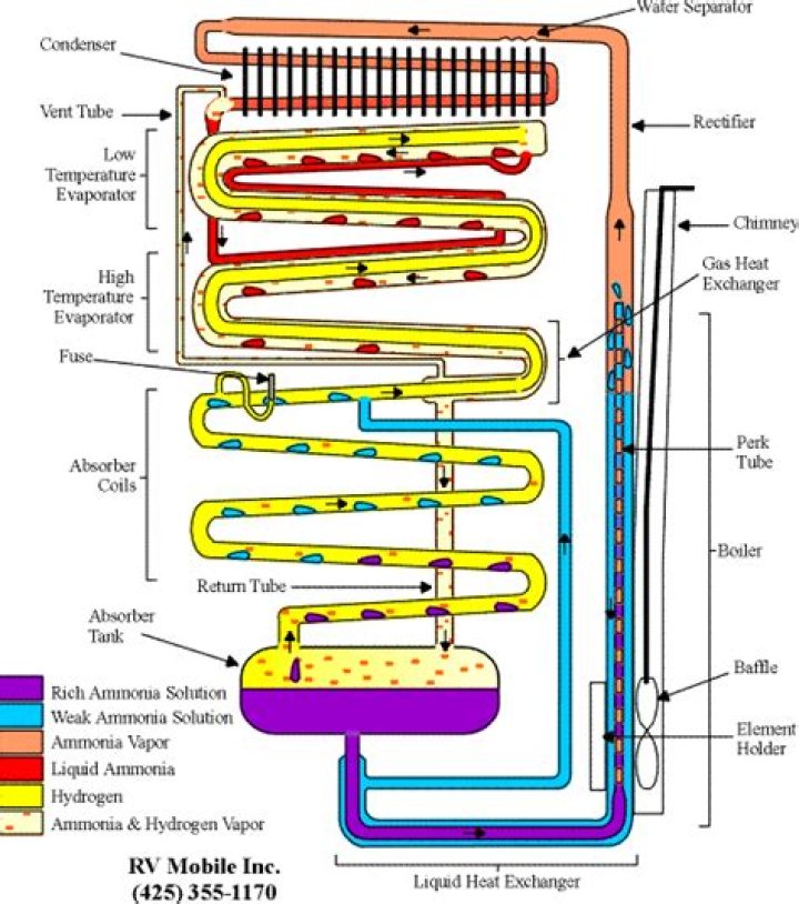 How does an RV refrigerator work?