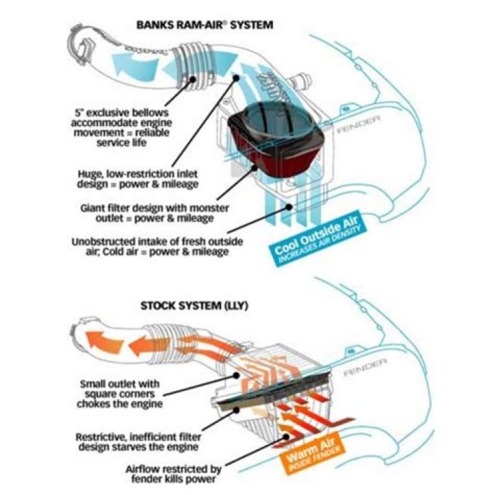 How does banks ram air intake system work?