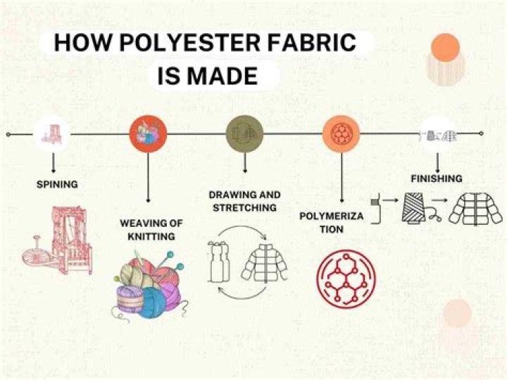 How does polyester feel on the skin?