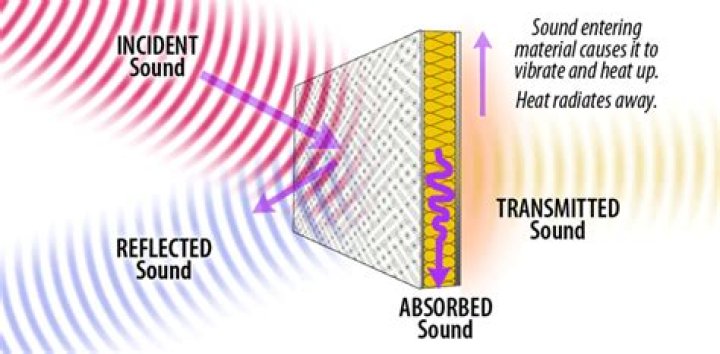 How does sound insulation reduce heat and sound?