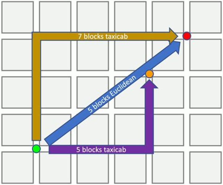 How Far Is A Block