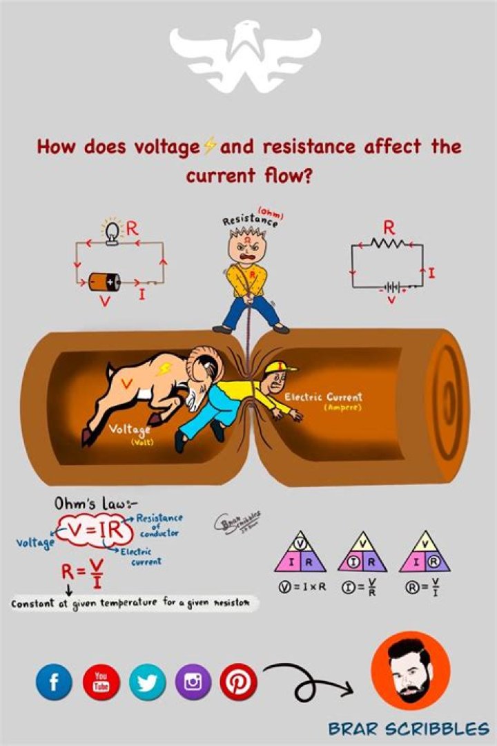 How is current resistance and voltage related