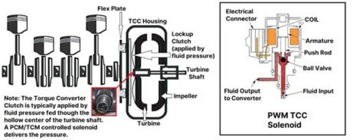 How is the torque converter clutch solenoid controlled?