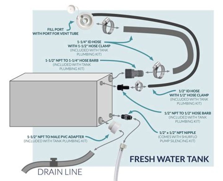 How long can fresh water stay in RV tank?