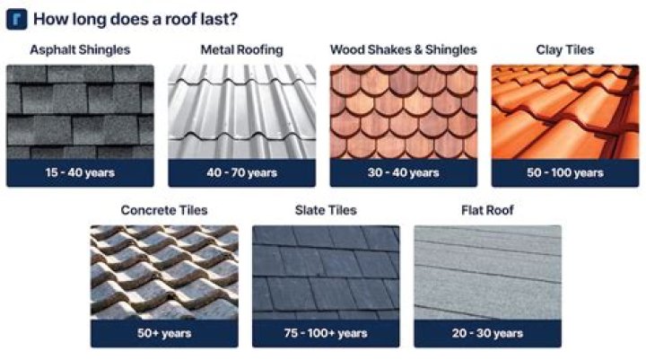 How long does a roof last