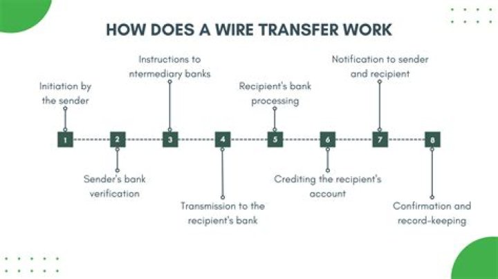 How long does a wire take to be received?