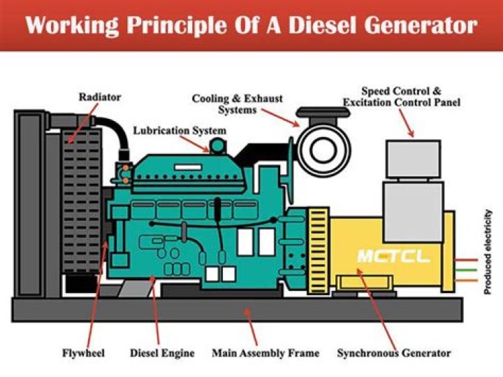 How long does it take a diesel generator to start?