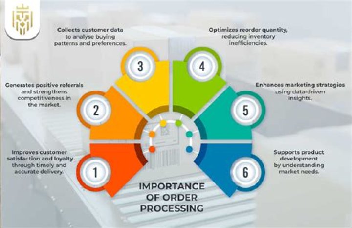 How Long Does Order Processing Take