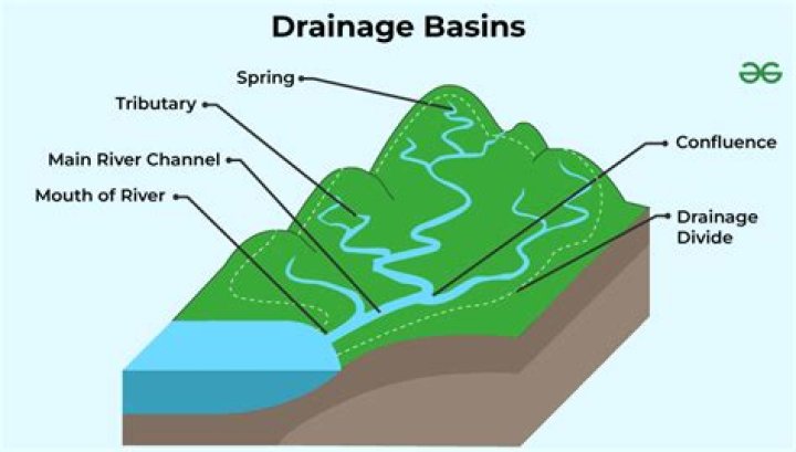 How many different river basins are in NC in which river basin do you live